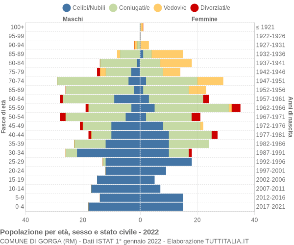 Grafico Popolazione per età, sesso e stato civile Comune di Gorga (RM)