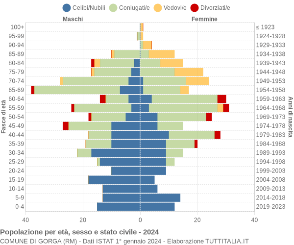 Grafico Popolazione per età, sesso e stato civile Comune di Gorga (RM)