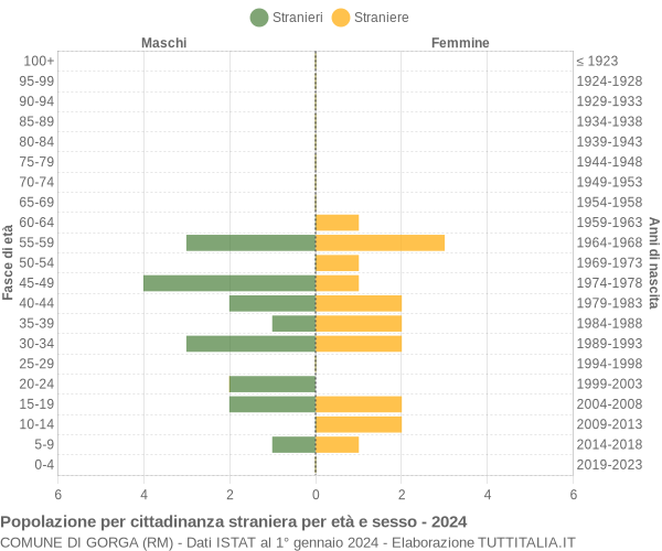 Grafico cittadini stranieri - Gorga 2024