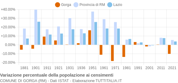 Grafico variazione percentuale della popolazione Comune di Gorga (RM)