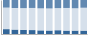 Grafico struttura della popolazione Comune di Gorga (RM)