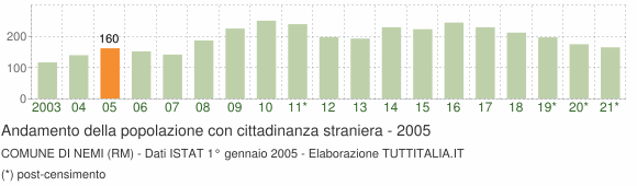 Grafico andamento popolazione stranieri Comune di Nemi (RM)