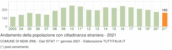 Grafico andamento popolazione stranieri Comune di Nemi (RM)