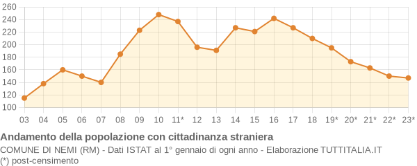 Andamento popolazione stranieri Comune di Nemi (RM)