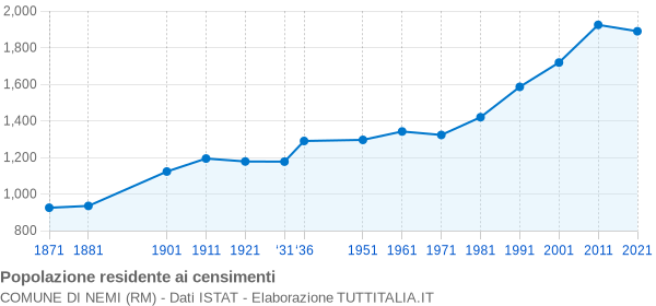 Grafico andamento storico popolazione Comune di Nemi (RM)