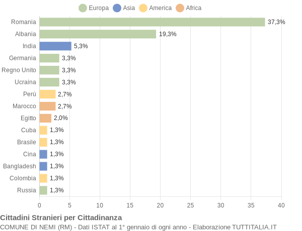 Grafico cittadinanza stranieri - Nemi 2022