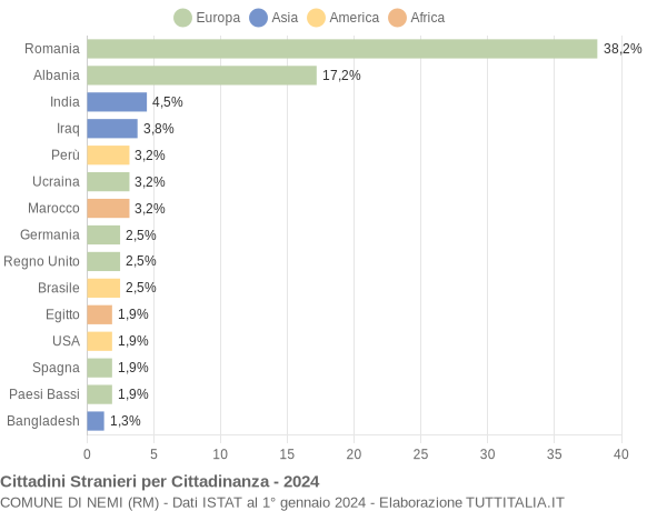 Grafico cittadinanza stranieri - Nemi 2024