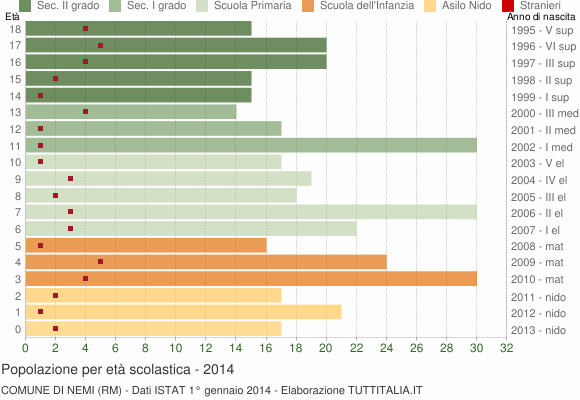 Grafico Popolazione in età scolastica - Nemi 2014