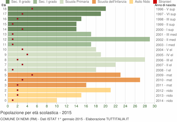 Grafico Popolazione in età scolastica - Nemi 2015