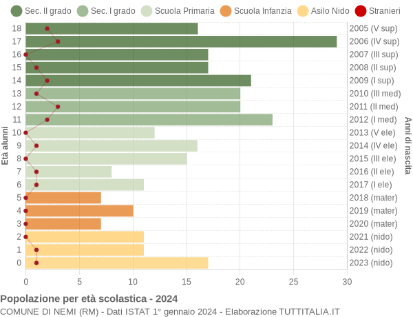 Grafico Popolazione in età scolastica - Nemi 2024