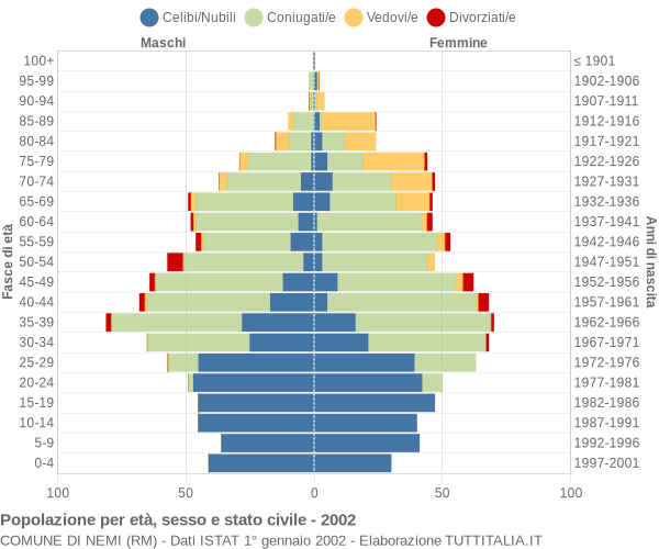 Grafico Popolazione per età, sesso e stato civile Comune di Nemi (RM)