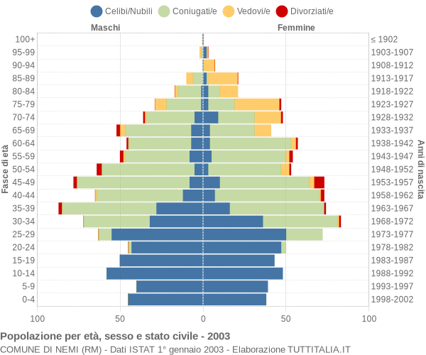 Grafico Popolazione per età, sesso e stato civile Comune di Nemi (RM)