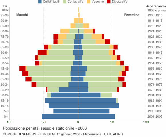 Grafico Popolazione per età, sesso e stato civile Comune di Nemi (RM)