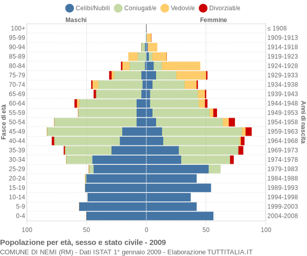 Grafico Popolazione per età, sesso e stato civile Comune di Nemi (RM)