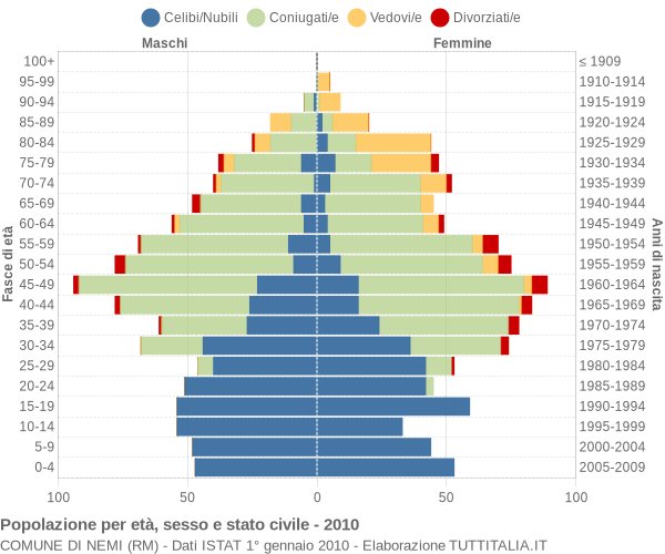 Grafico Popolazione per età, sesso e stato civile Comune di Nemi (RM)