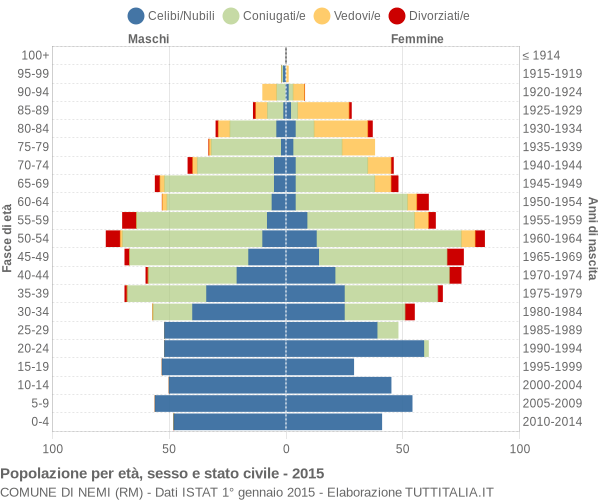 Grafico Popolazione per età, sesso e stato civile Comune di Nemi (RM)