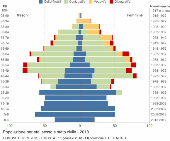 Grafico Popolazione per età, sesso e stato civile Comune di Nemi (RM)