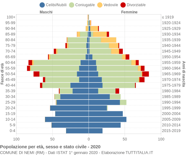 Grafico Popolazione per età, sesso e stato civile Comune di Nemi (RM)