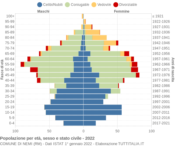 Grafico Popolazione per età, sesso e stato civile Comune di Nemi (RM)