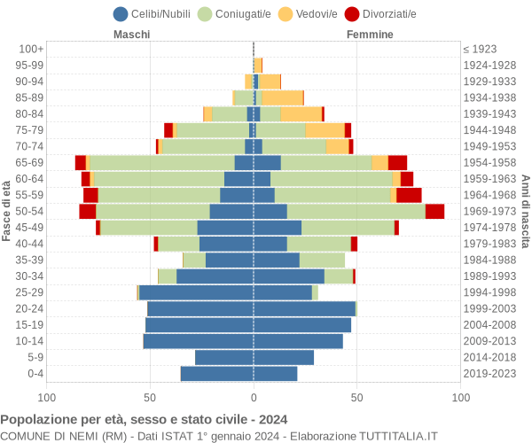 Grafico Popolazione per età, sesso e stato civile Comune di Nemi (RM)