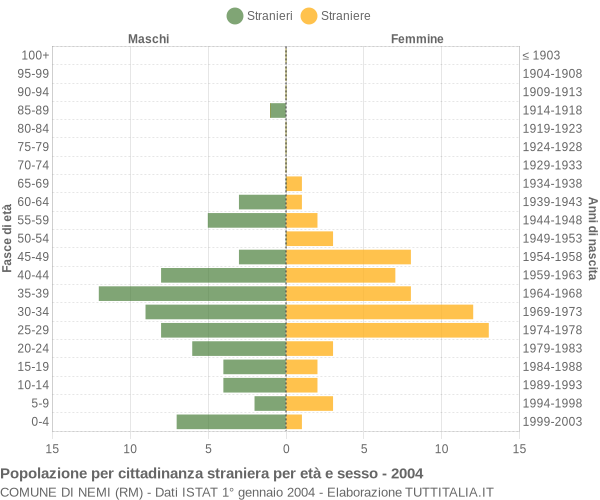 Grafico cittadini stranieri - Nemi 2004