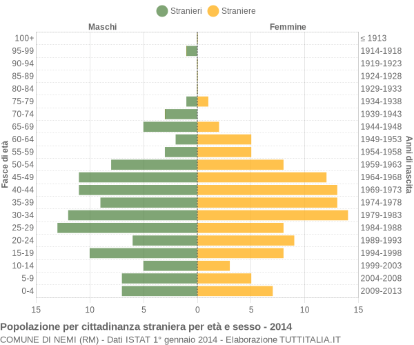 Grafico cittadini stranieri - Nemi 2014