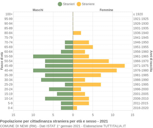 Grafico cittadini stranieri - Nemi 2021