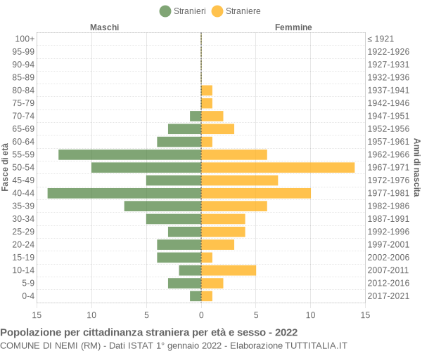 Grafico cittadini stranieri - Nemi 2022