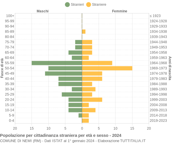 Grafico cittadini stranieri - Nemi 2024