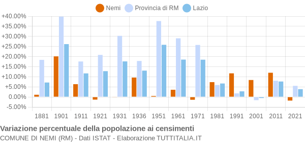 Grafico variazione percentuale della popolazione Comune di Nemi (RM)