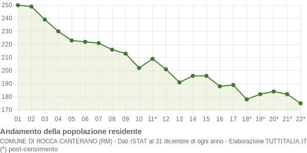 Andamento popolazione Comune di Rocca Canterano (RM)