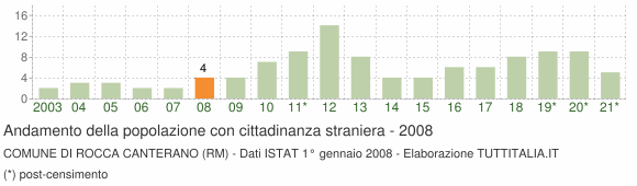 Grafico andamento popolazione stranieri Comune di Rocca Canterano (RM)