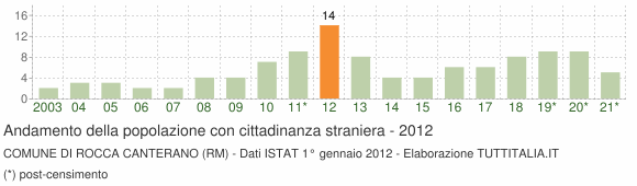 Grafico andamento popolazione stranieri Comune di Rocca Canterano (RM)