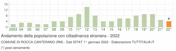 Grafico andamento popolazione stranieri Comune di Rocca Canterano (RM)