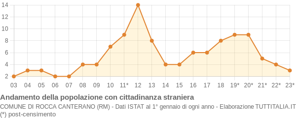 Andamento popolazione stranieri Comune di Rocca Canterano (RM)