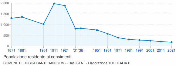 Grafico andamento storico popolazione Comune di Rocca Canterano (RM)