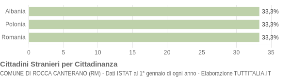 Grafico cittadinanza stranieri - Rocca Canterano 2005