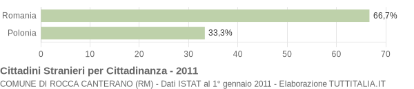 Grafico cittadinanza stranieri - Rocca Canterano 2011