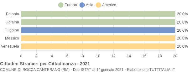 Grafico cittadinanza stranieri - Rocca Canterano 2021