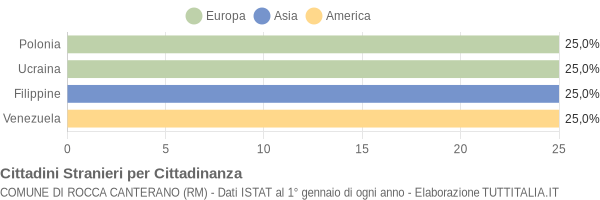 Grafico cittadinanza stranieri - Rocca Canterano 2022