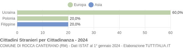 Grafico cittadinanza stranieri - Rocca Canterano 2024