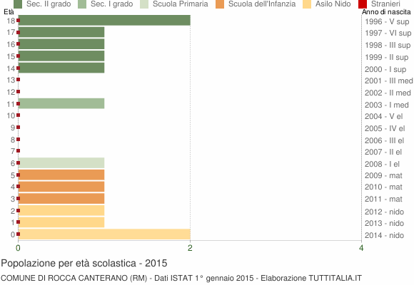 Grafico Popolazione in età scolastica - Rocca Canterano 2015