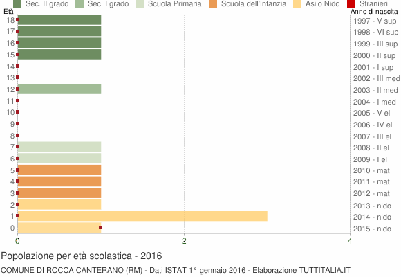 Grafico Popolazione in età scolastica - Rocca Canterano 2016