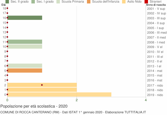 Grafico Popolazione in età scolastica - Rocca Canterano 2020