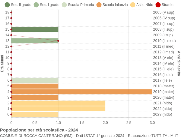 Grafico Popolazione in età scolastica - Rocca Canterano 2024