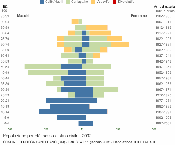 Grafico Popolazione per età, sesso e stato civile Comune di Rocca Canterano (RM)