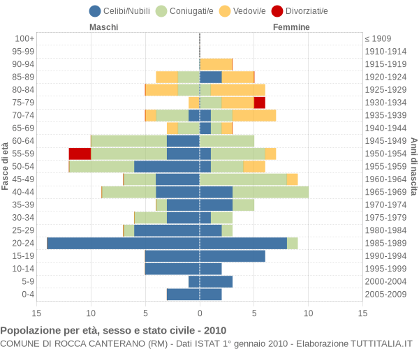 Grafico Popolazione per età, sesso e stato civile Comune di Rocca Canterano (RM)