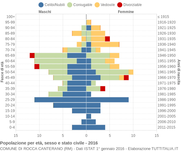 Grafico Popolazione per età, sesso e stato civile Comune di Rocca Canterano (RM)
