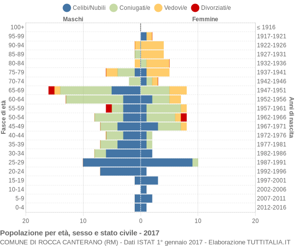 Grafico Popolazione per età, sesso e stato civile Comune di Rocca Canterano (RM)