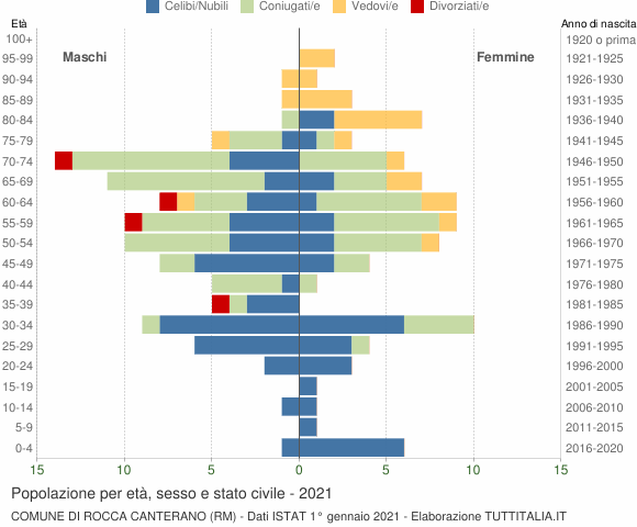 Grafico Popolazione per età, sesso e stato civile Comune di Rocca Canterano (RM)